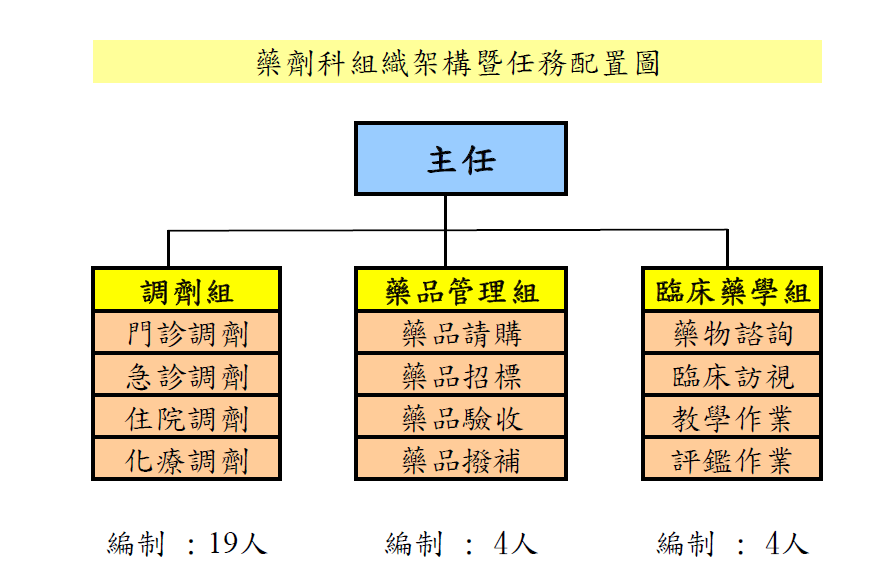 組織架構